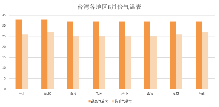 台湾各地区8月份气温表