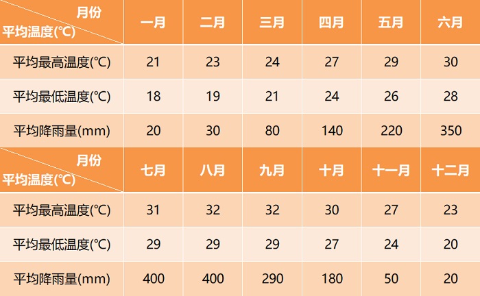 嘉义各月份天气气温概况 嘉义各月份天气气温概况
