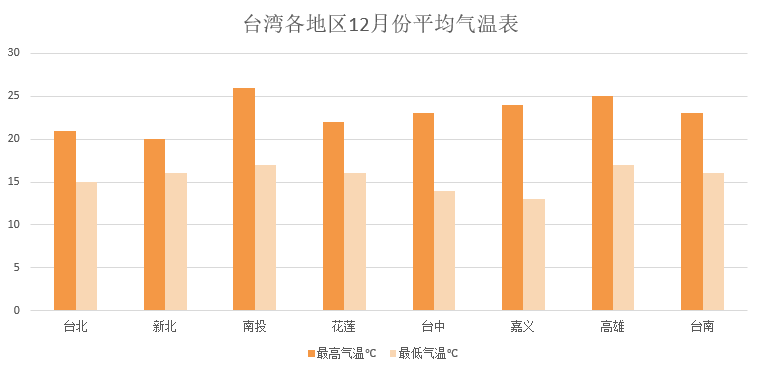 台湾各地区12月份气温表