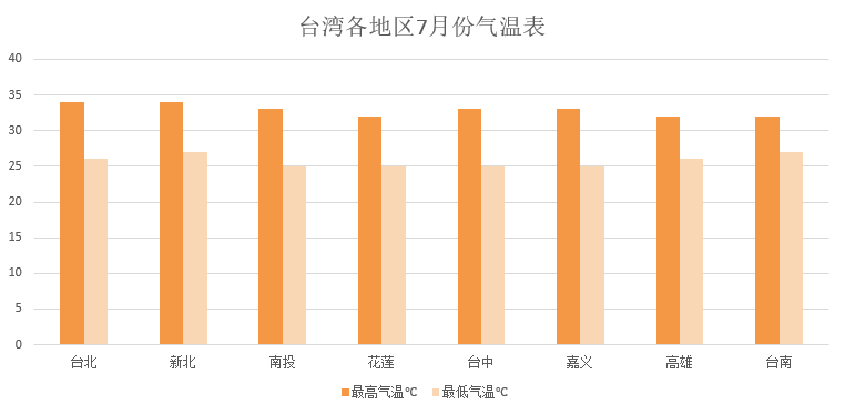 台湾各地区七月份气温表