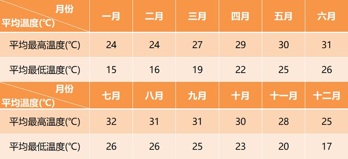 高雄各月份天气概况 高雄各月份天气概况