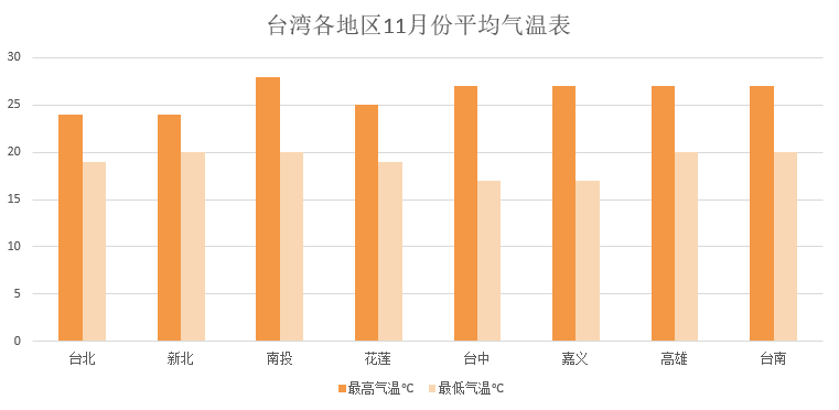 台湾各地区11月份气温表