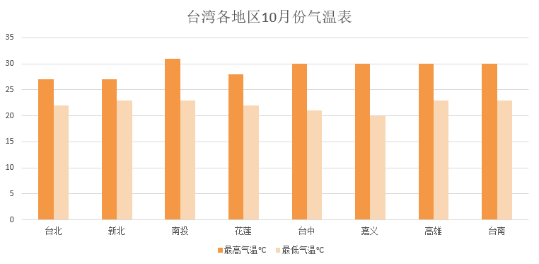 台湾各地区10月份气温表