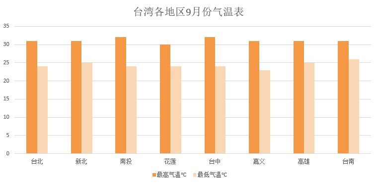 台湾各地区9月份气温表