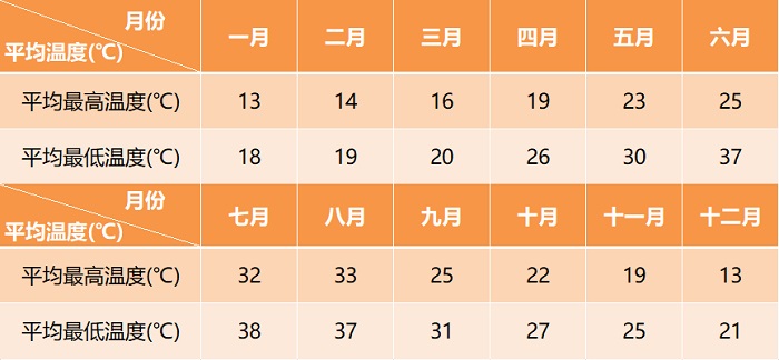 台北各月份天气概况 台北各月份天气概况