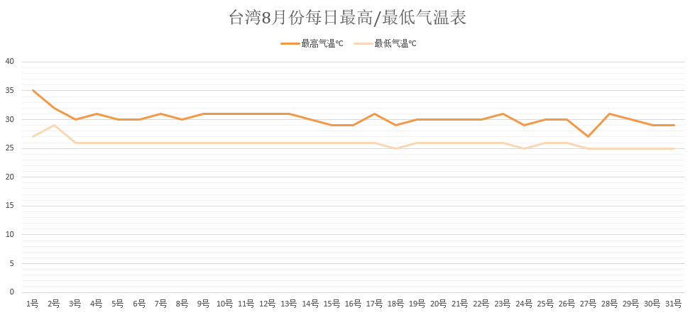 台湾8月份每日最高/最低气温表