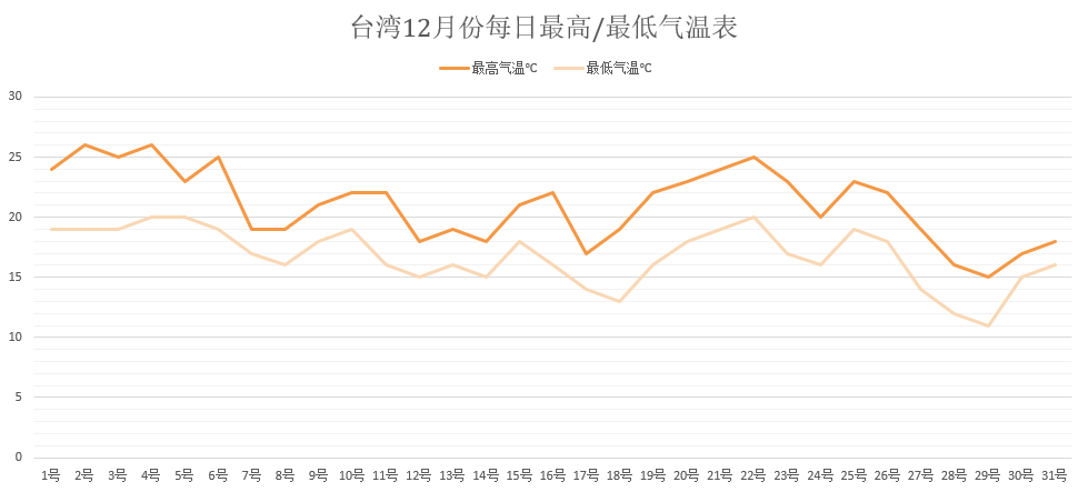 台湾12月份每日最高/最低气温表