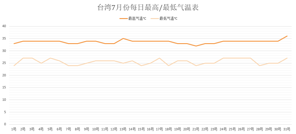 台湾七月份每日最高/最低气温表