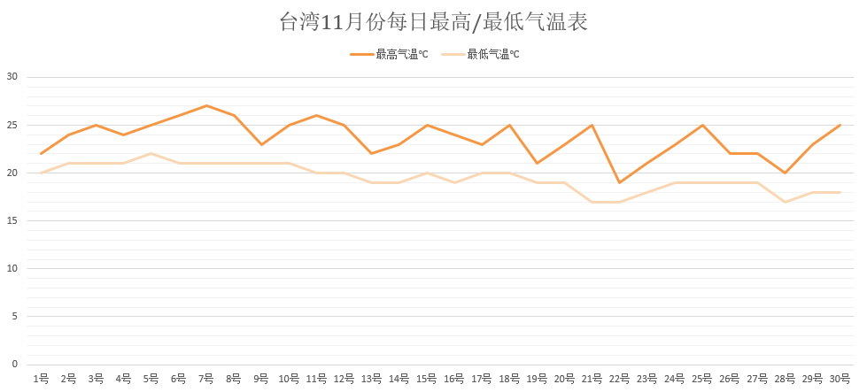 台湾11月份每日最高/最低气温表
