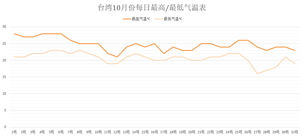 台湾10月份每日最高/最低气温表