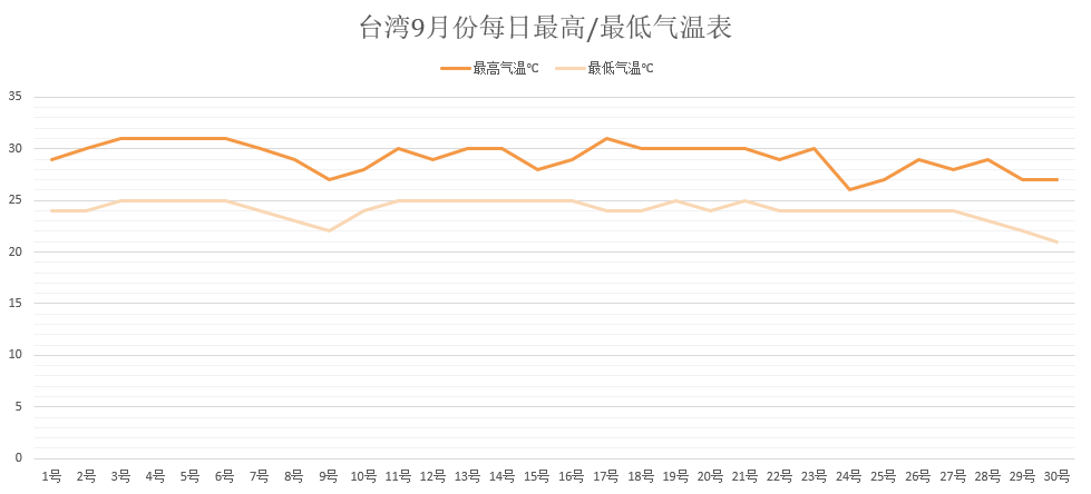 台湾9月份每日最高/最低气温表